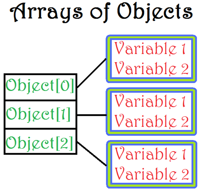 Is object c. Array object in c++. Hfjone objeets.